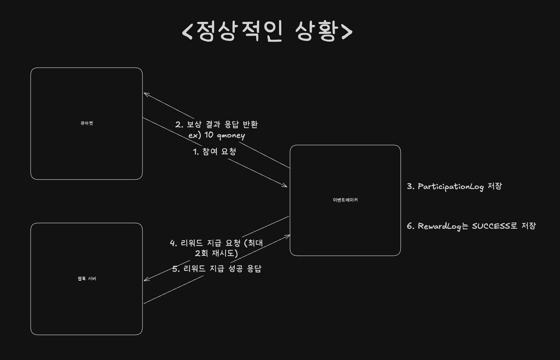 외부 보상 서버 장애 상황