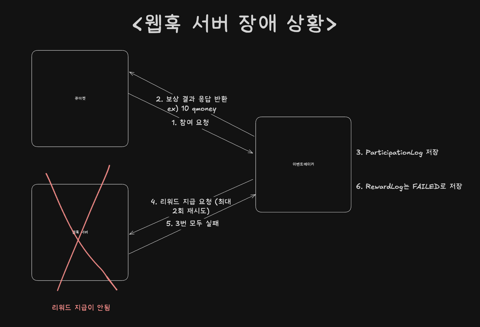 외부 보상 서버 장애 상황