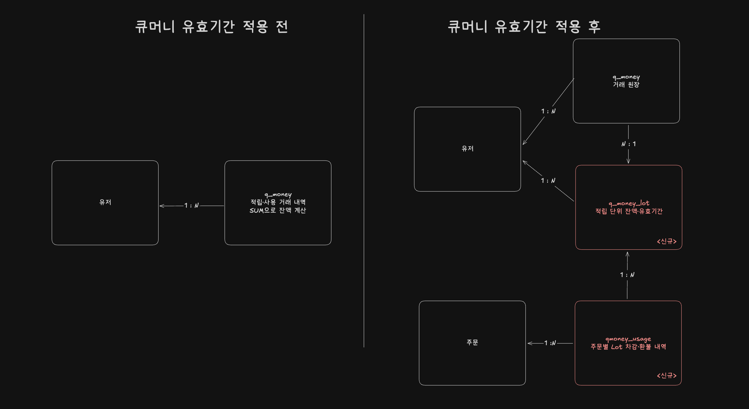 큐머니 데이터 구조